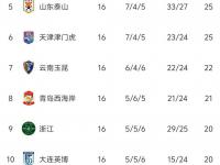 乐鱼体育网页版入口-关于上港客场逆袭，绝杀富力，追平中超积分榜的信息