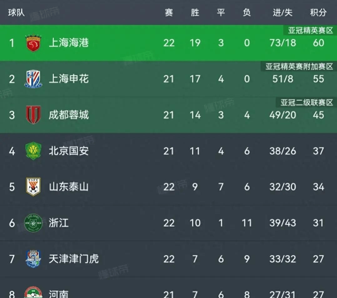 江苏豪取三连胜,稳居积分榜第二的简单介绍 江苏豪取三连胜,稳居积分榜第二的简单介绍