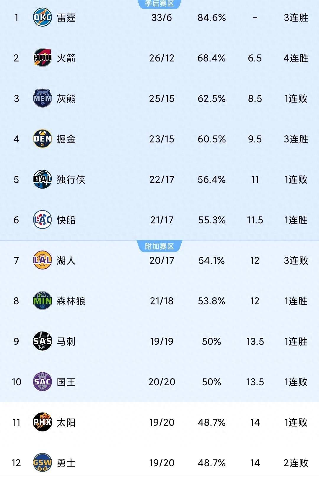 太阳大胜雄鹿，提升东部排名