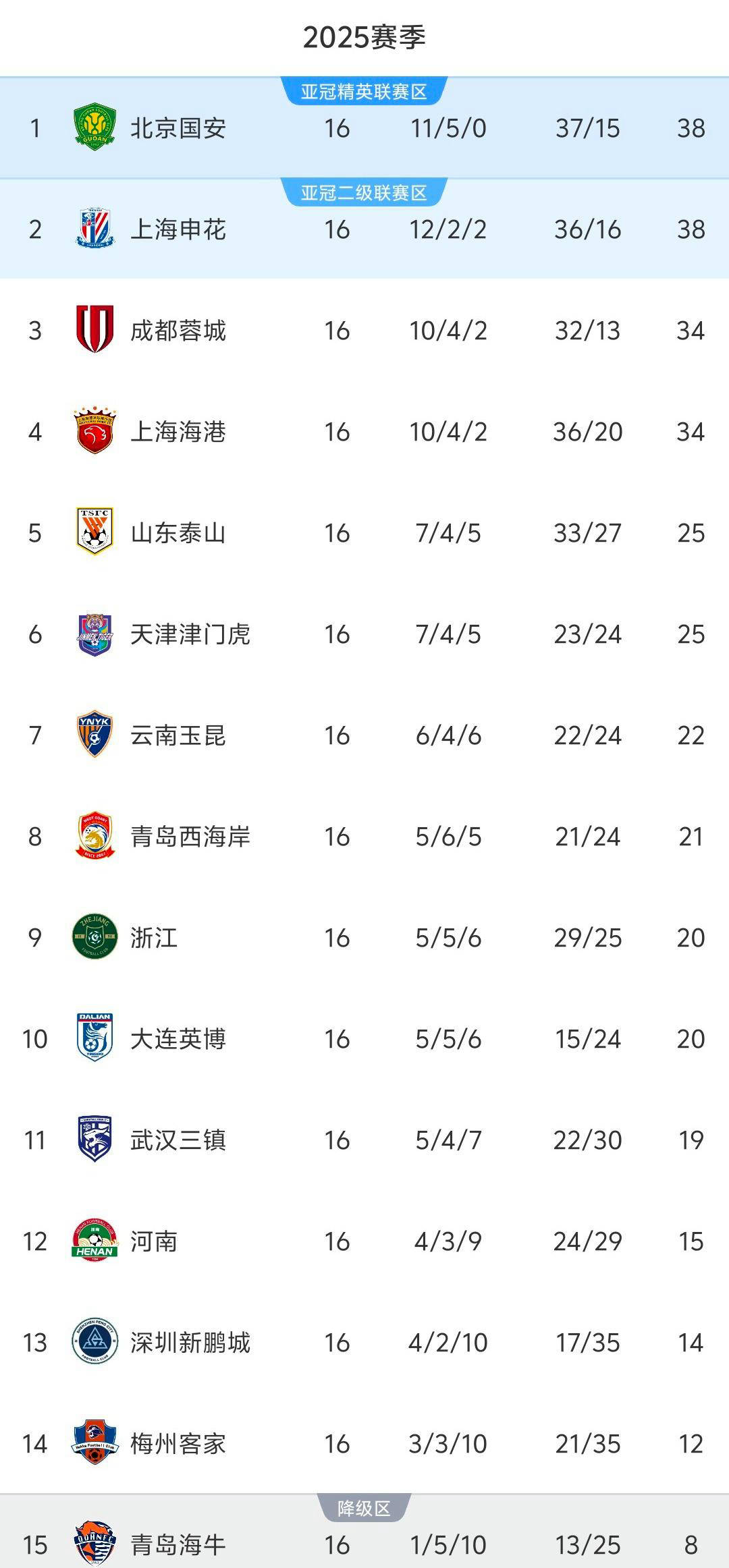 关于上港客场逆袭，绝杀富力，追平中超积分榜的信息