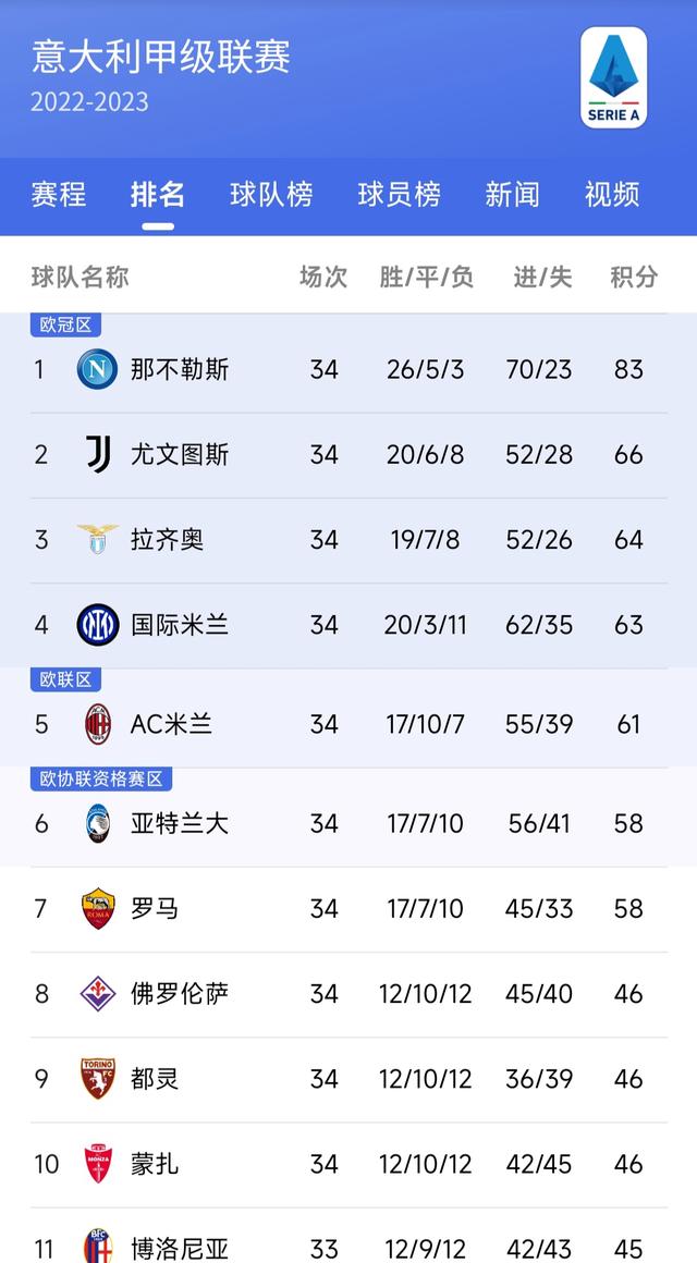 包含意甲联赛争夺激烈!亚特兰大、拉齐奥等球队角逐5个欧冠名额的词条 包含意甲联赛争夺激烈!亚特兰大、拉齐奥等球队角逐5个欧冠名额的词条