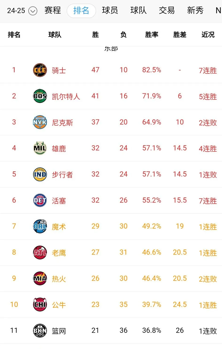 快船逼平掘金，西部排名升至第三的简单介绍