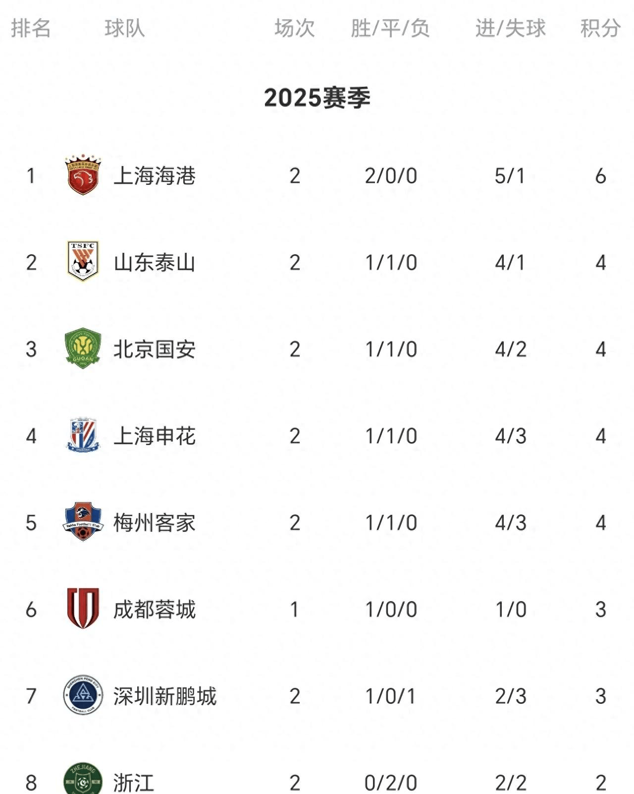 中超积分榜更新领头羊变更