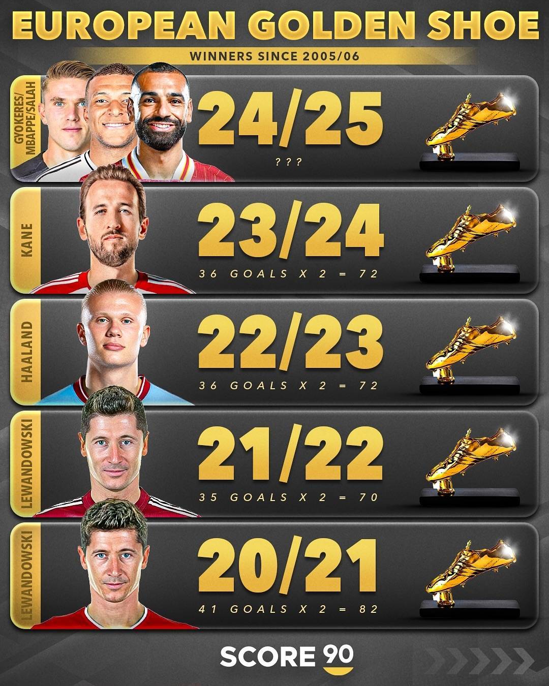 五星级对决：梅西C罗哈兰德三名射手竞争历史金靴